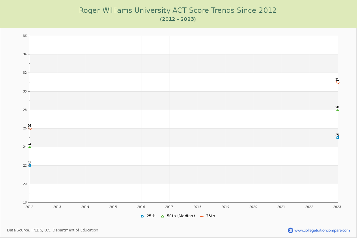 Roger Williams University ACT Score Trends Chart