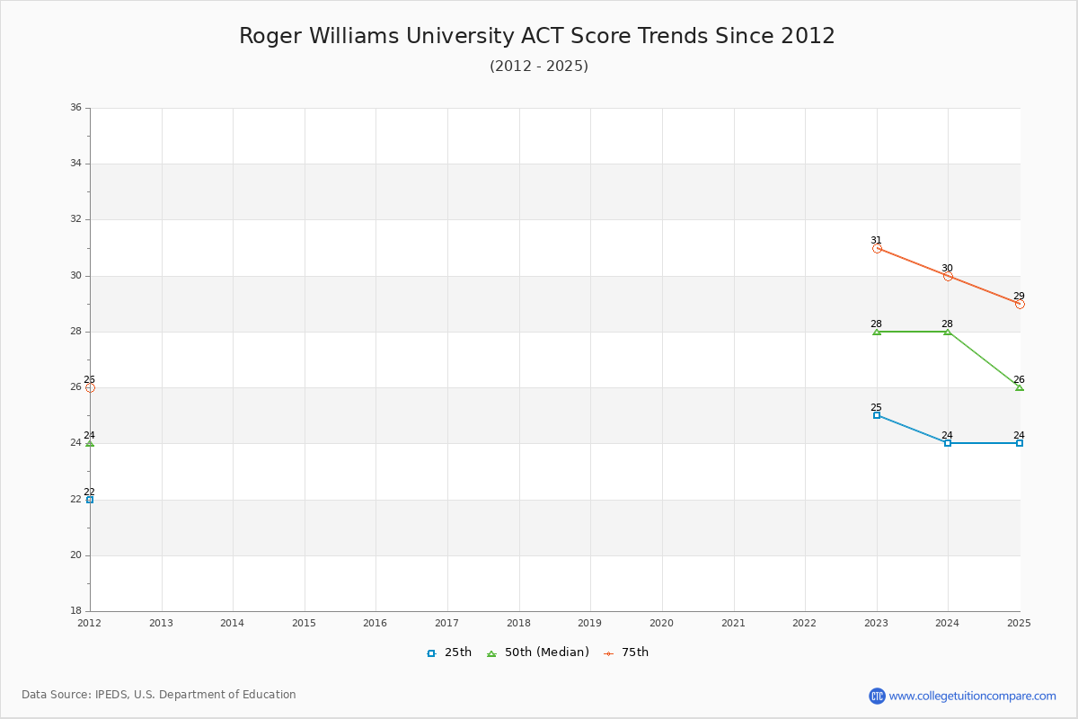 Roger Williams University ACT Score Trends Chart