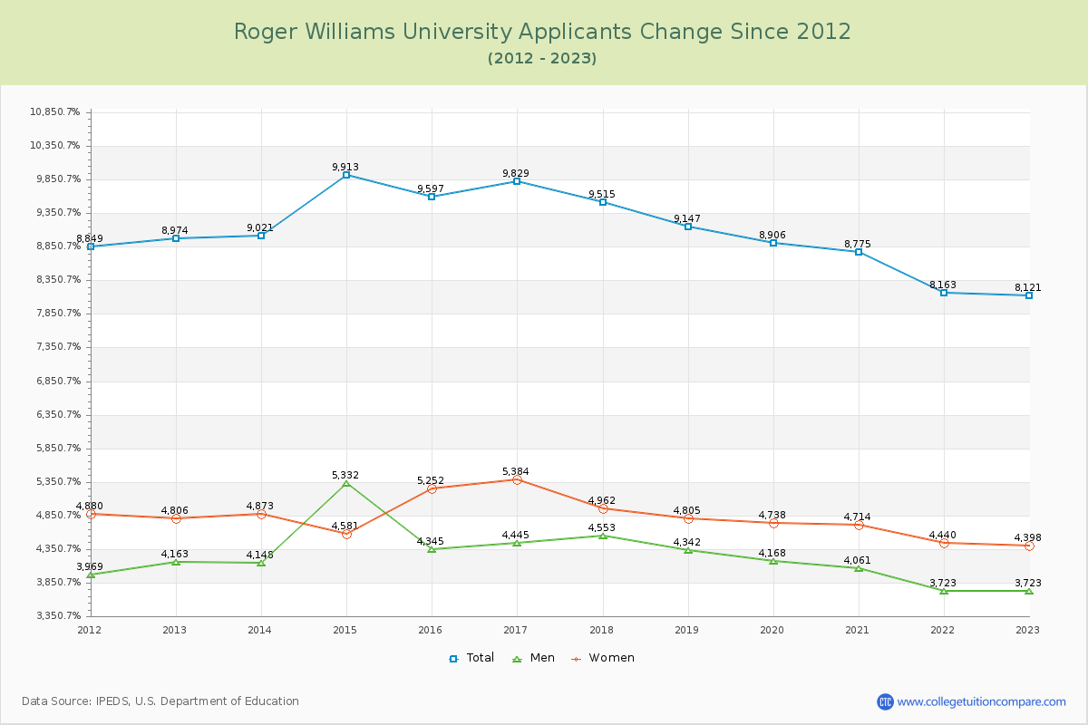 Roger Williams University Number of Applicants Changes Chart