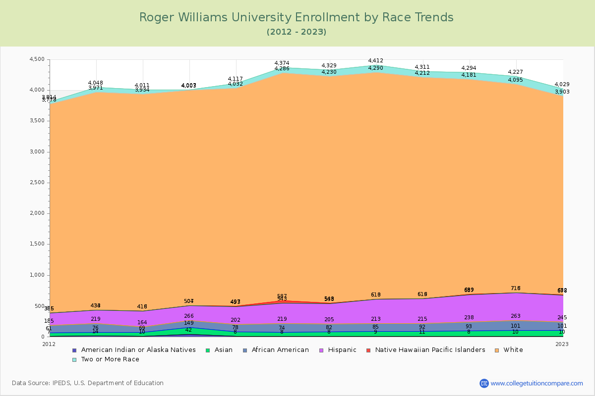 Roger Williams University Enrollment by Race Trends Chart