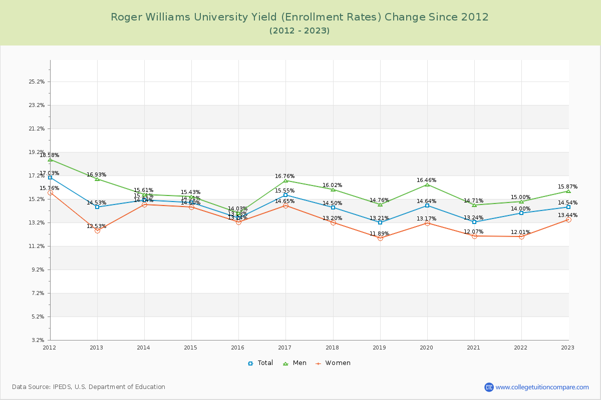 Roger Williams University Yield (Enrollment Rate) Changes Chart