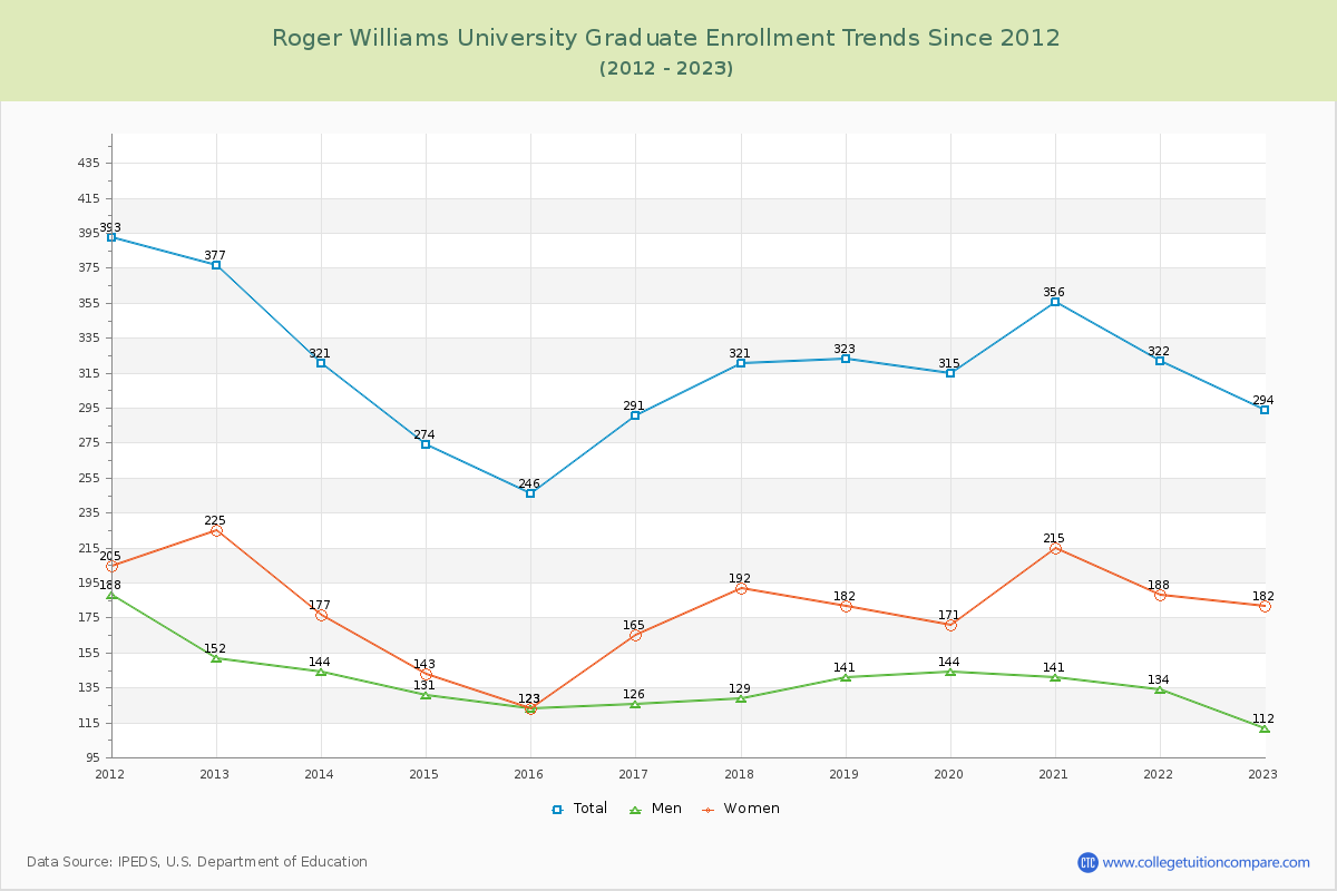 Roger Williams University Graduate Enrollment Trends Chart