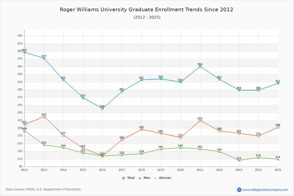 Roger Williams University Graduate Enrollment Trends Chart