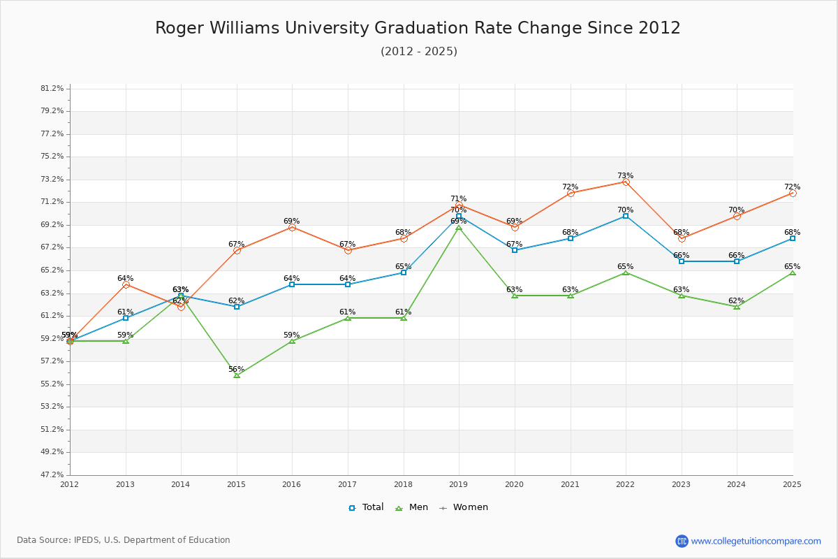 Roger Williams University Graduation Rate Changes Chart