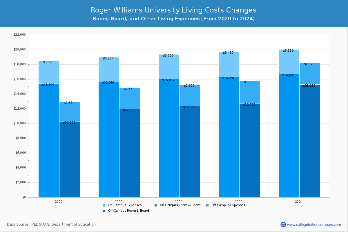 Roger Williams University - Room and Board Coost Chart