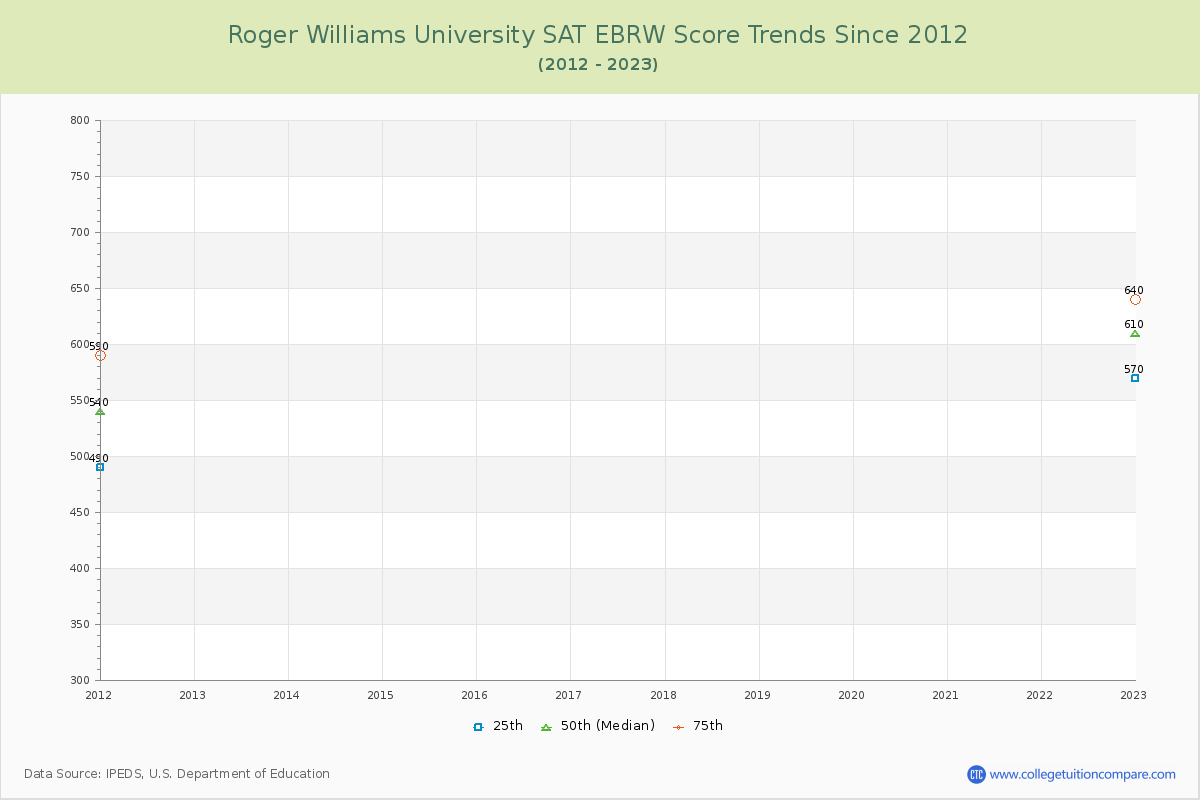 Roger Williams University SAT EBRW (Evidence-Based Reading and Writing) Trends Chart