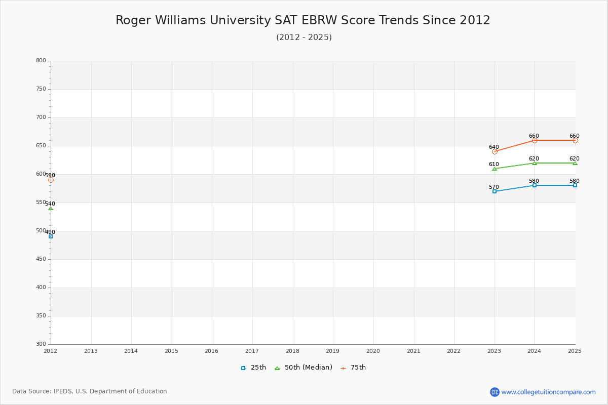 Roger Williams University SAT EBRW (Evidence-Based Reading and Writing) Trends Chart