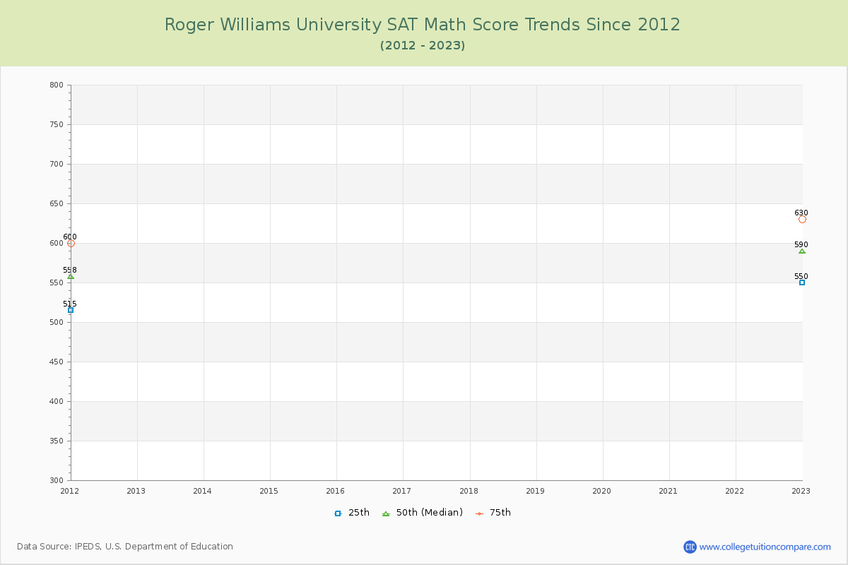Roger Williams University SAT Math Score Trends Chart