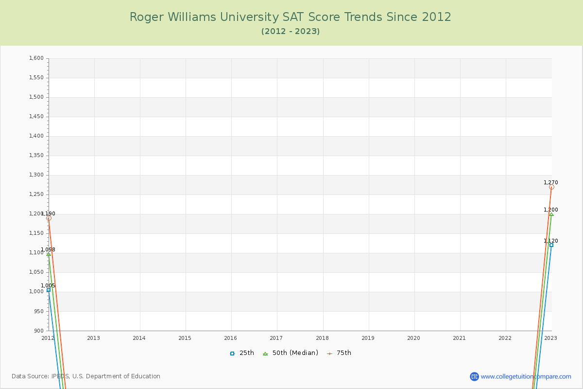 Roger Williams University SAT Score Trends Chart