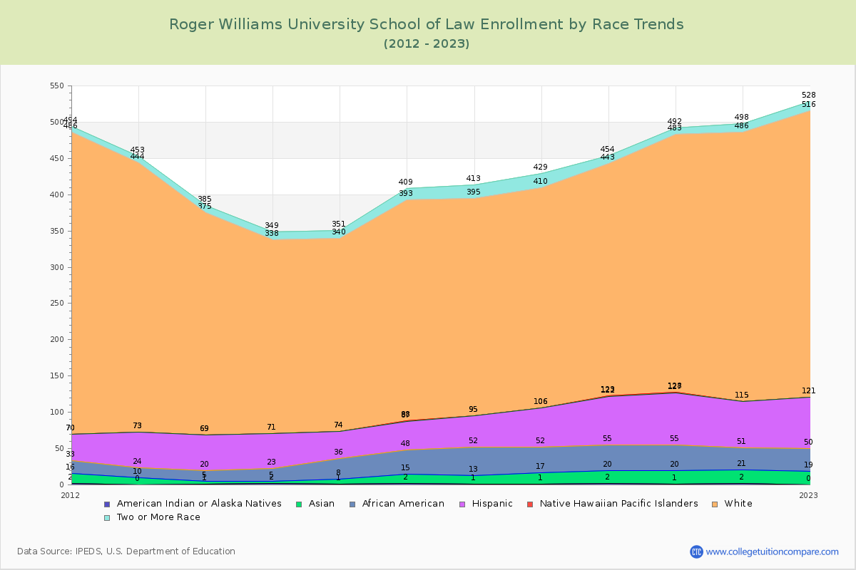 Roger Williams University School of Law Enrollment by Race Trends Chart