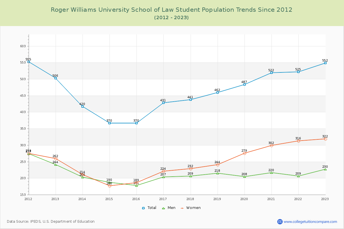 Roger Williams University School of Law Enrollment Trends Chart