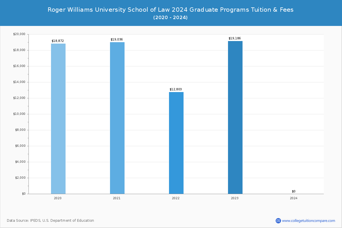 Roger Williams University School of Law Tuition & Fees, Net Price