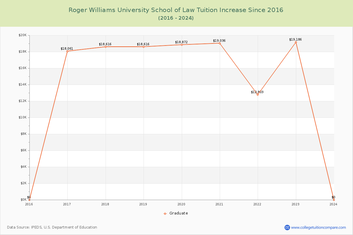 Roger Williams University School of Law Tuition & Fees Changes Chart