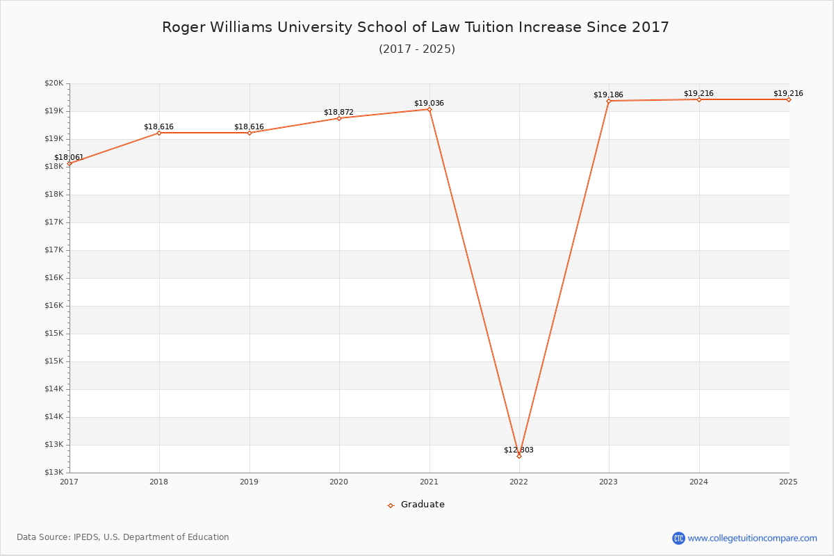 Roger Williams University School of Law Tuition & Fees Changes Chart