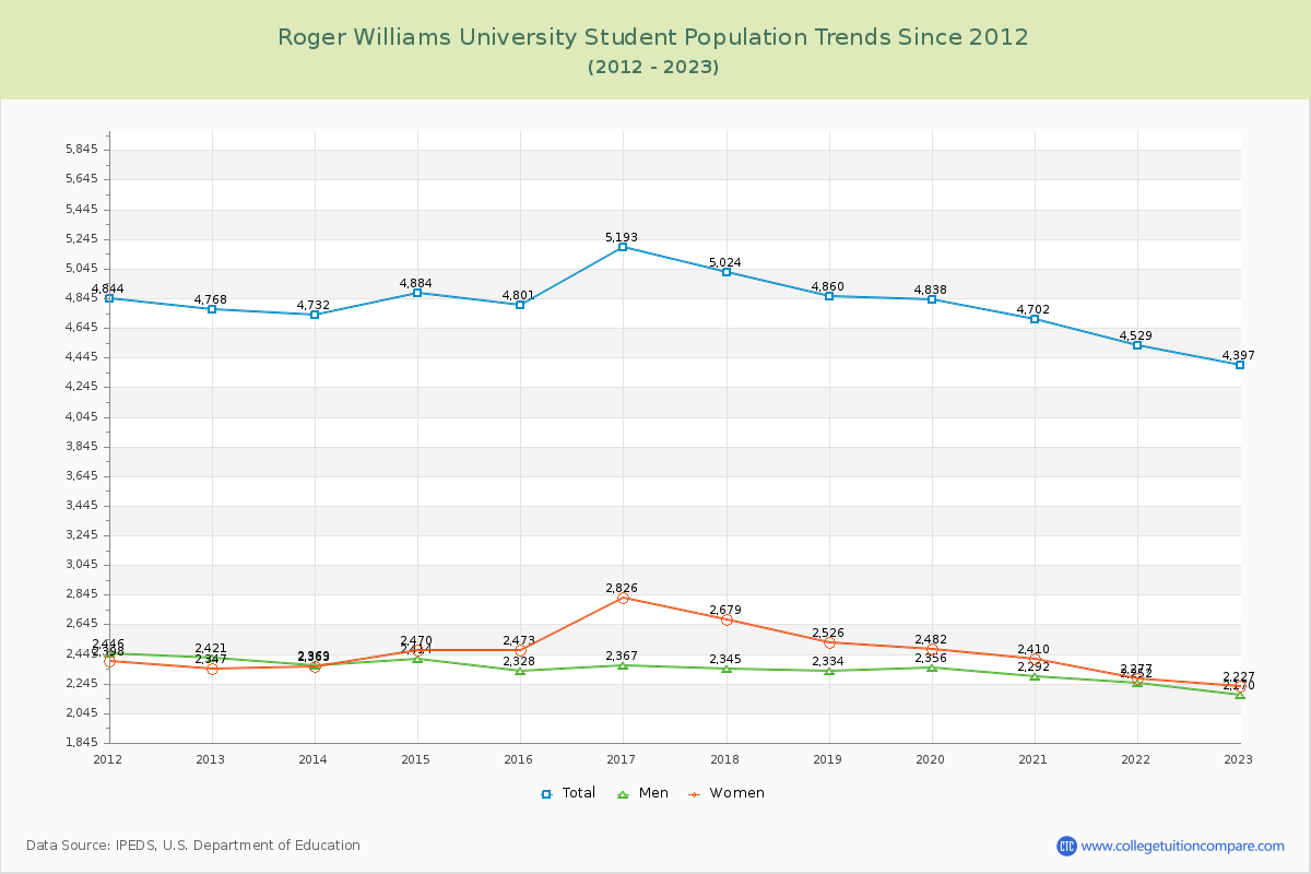 Roger Williams University Enrollment Trends Chart