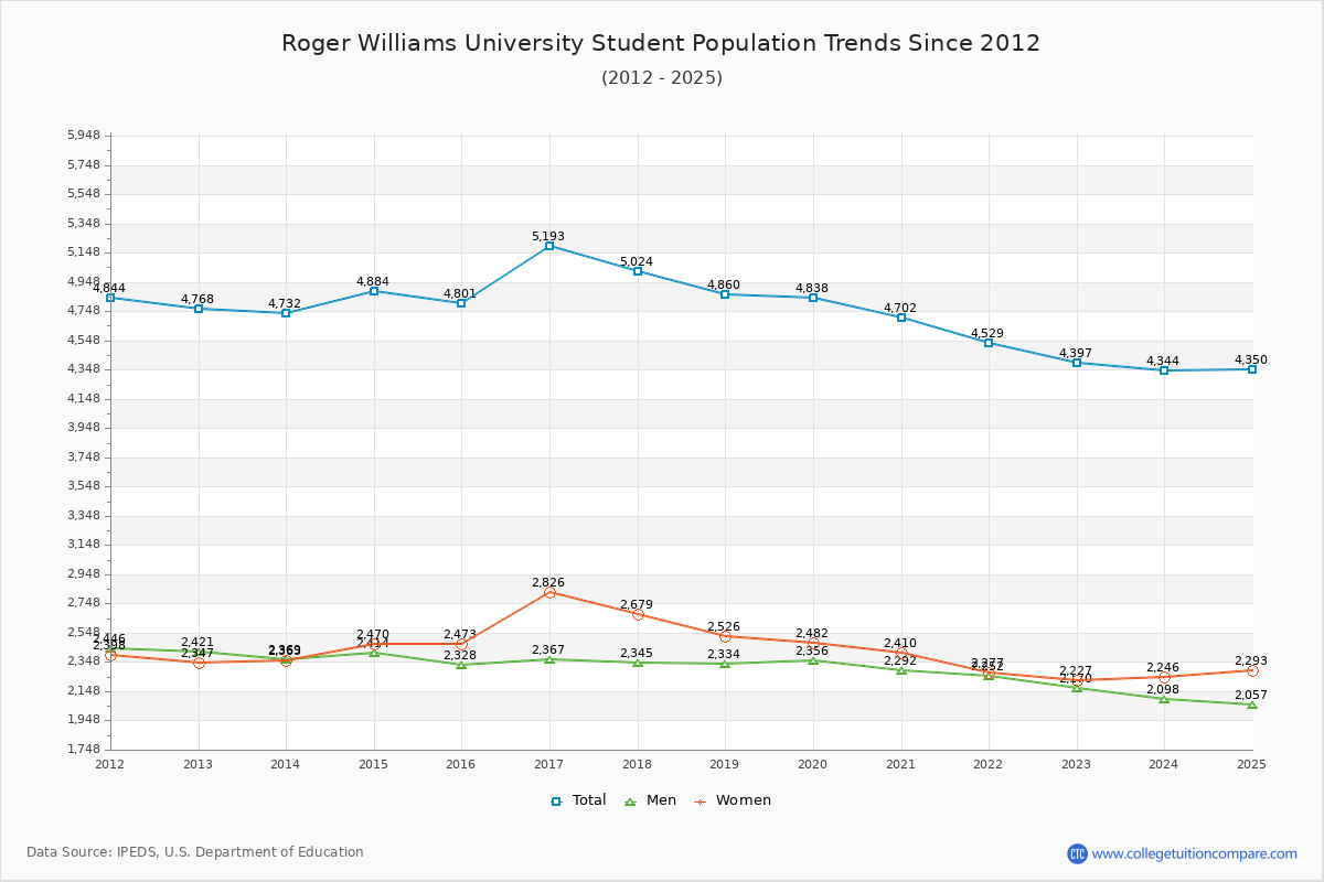 Roger Williams University Enrollment Trends Chart