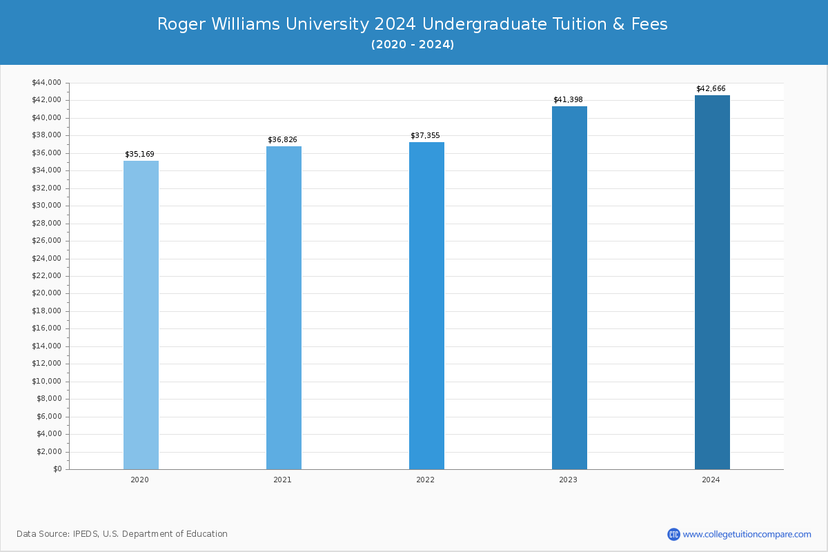Roger Williams University - Undergraduate Tuition Chart