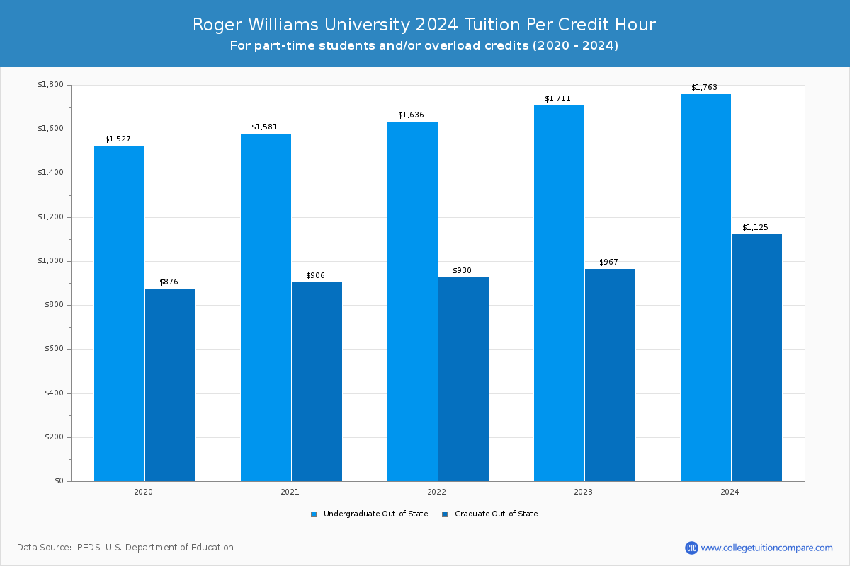 Roger Williams University - Tuition per Credit Hour