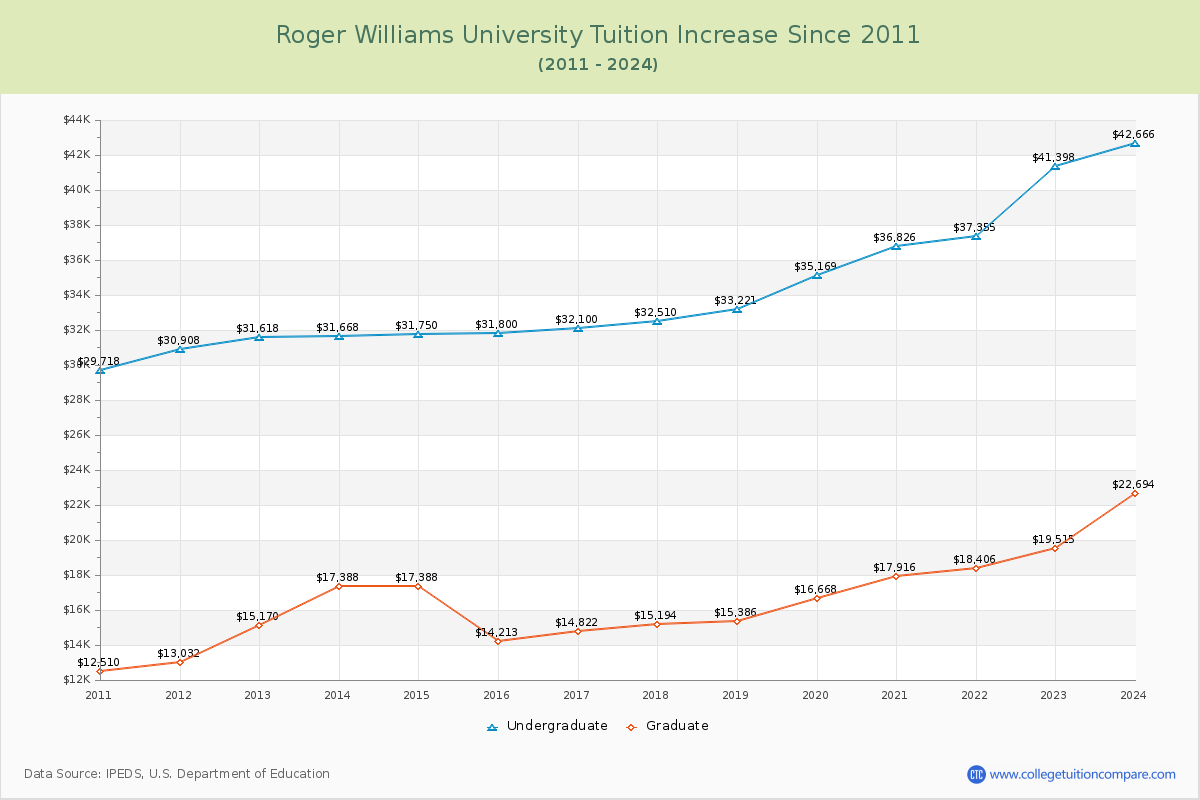 Roger Williams University Tuition & Fees Changes Chart