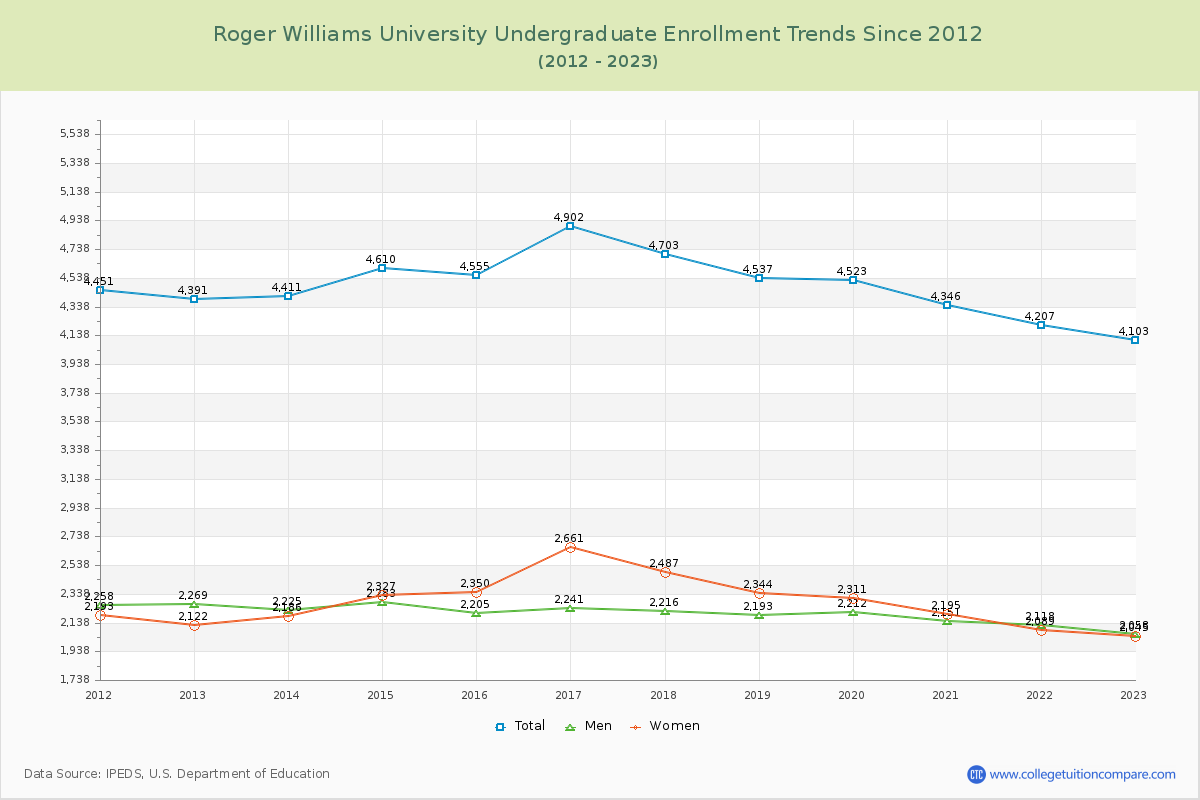 Roger Williams University Undergraduate Enrollment Trends Chart