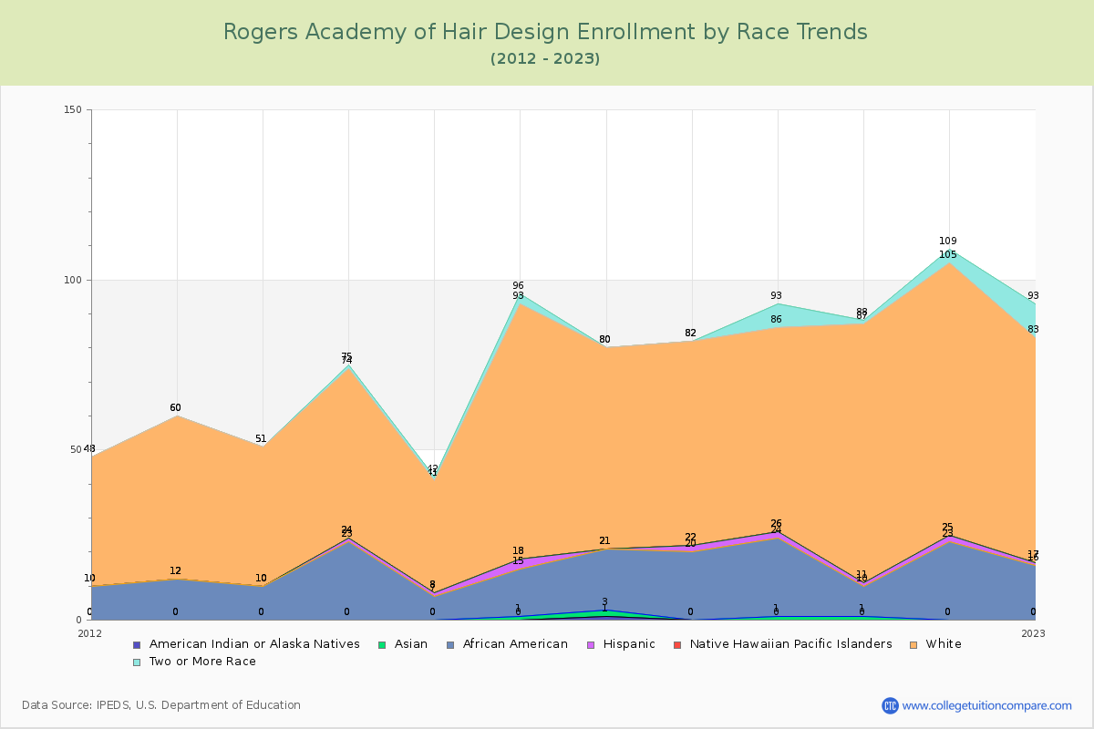 Rogers Academy of Hair Design Enrollment by Race Trends Chart