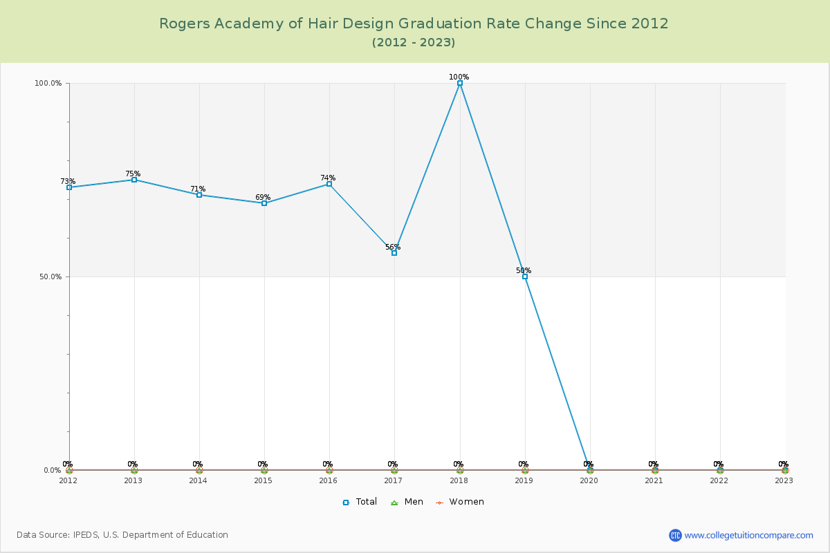 Rogers Academy of Hair Design Graduation Rate Changes Chart