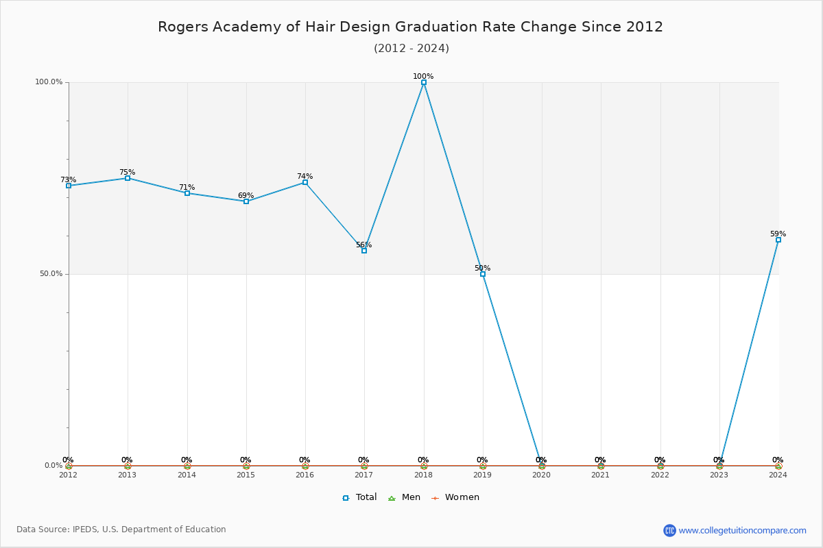 Rogers Academy of Hair Design Graduation Rate Changes Chart