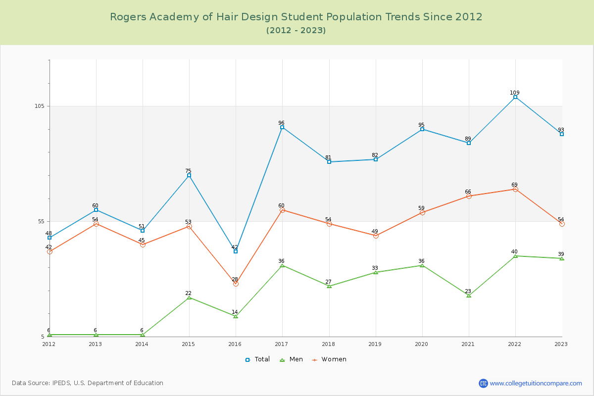 Rogers Academy of Hair Design Enrollment Trends Chart