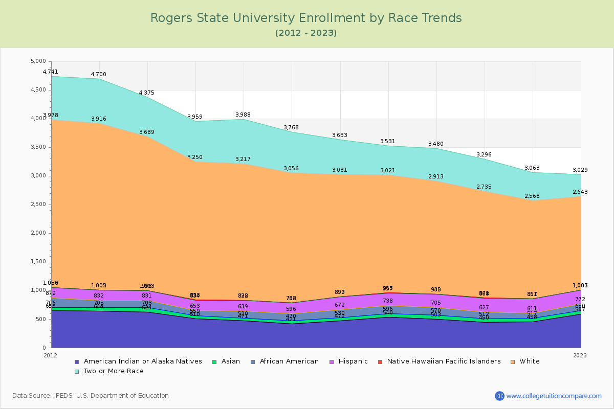 Rogers State University Enrollment by Race Trends Chart