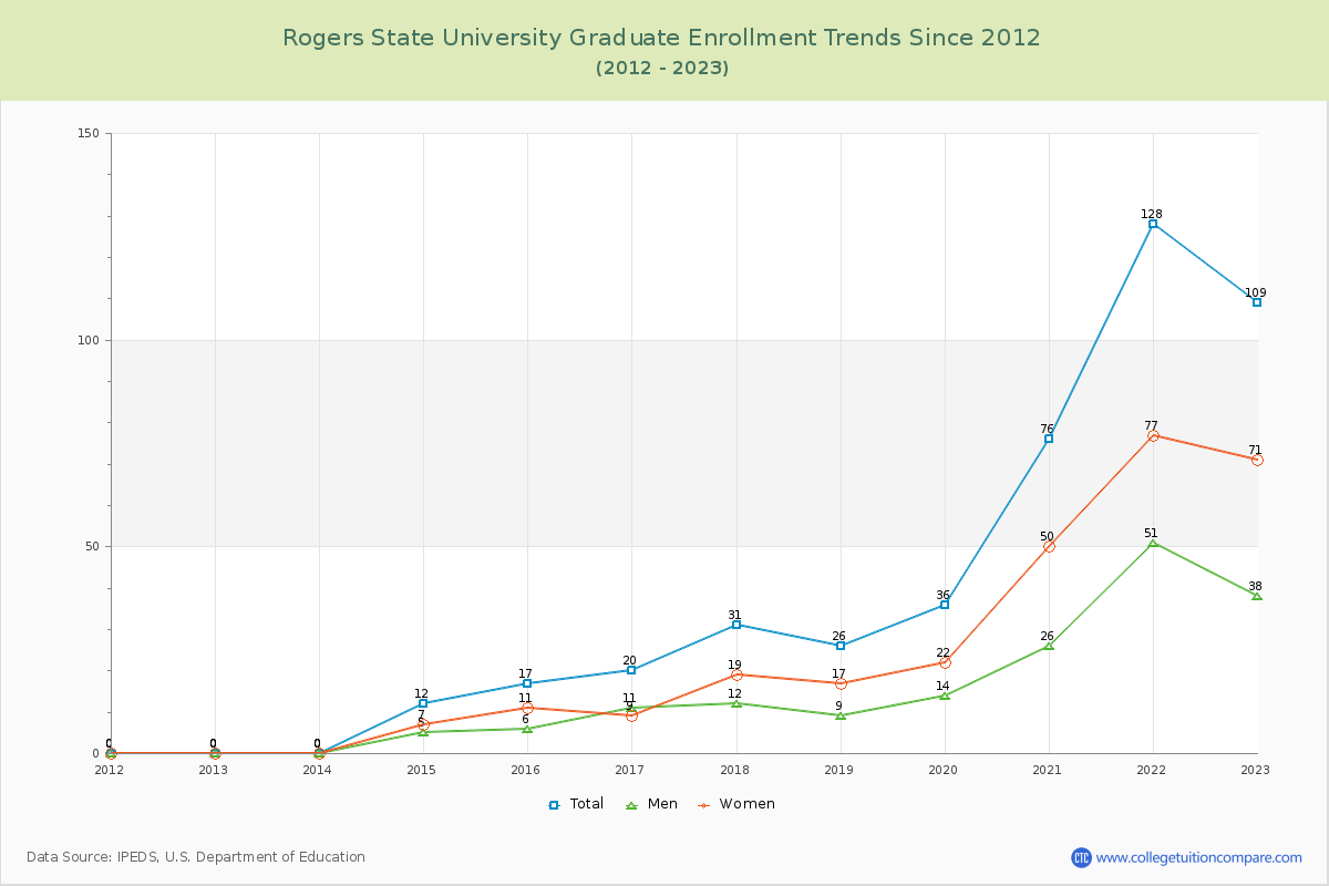 Rogers State University Graduate Enrollment Trends Chart