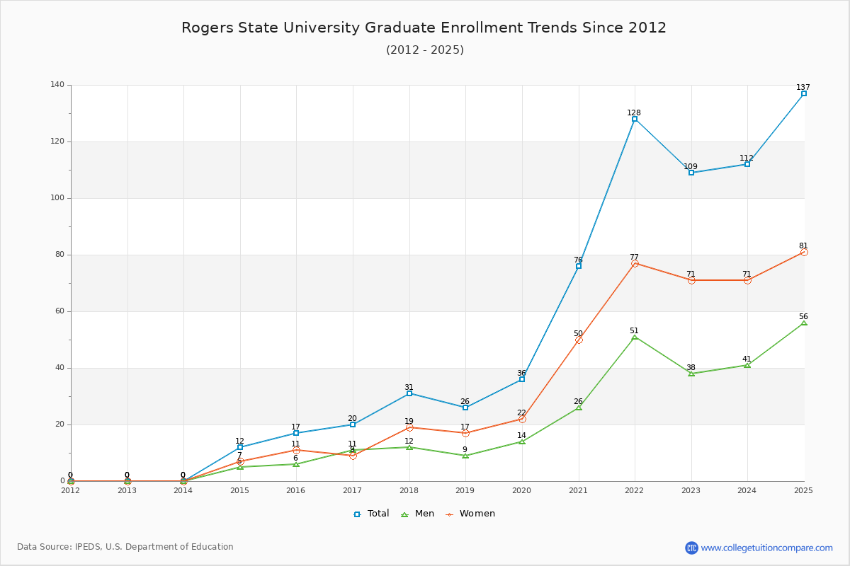 Rogers State University Graduate Enrollment Trends Chart