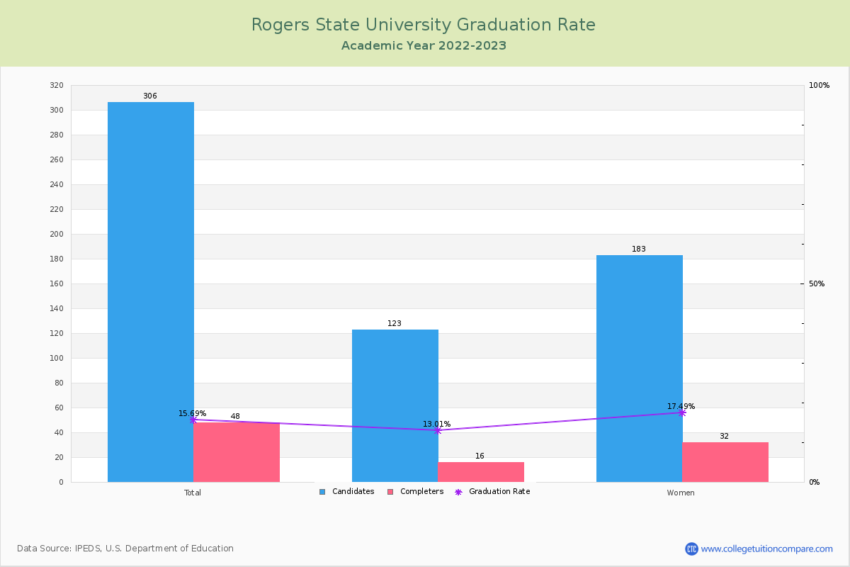 Rogers State University graduate rate