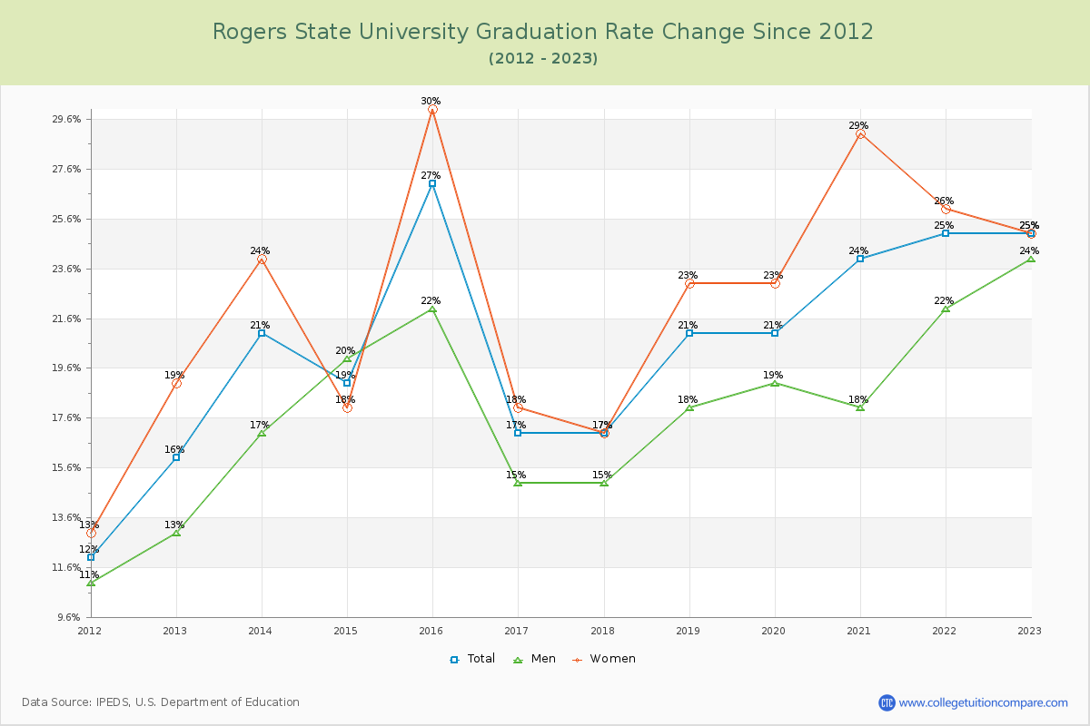 Rogers State University Graduation Rate Changes Chart