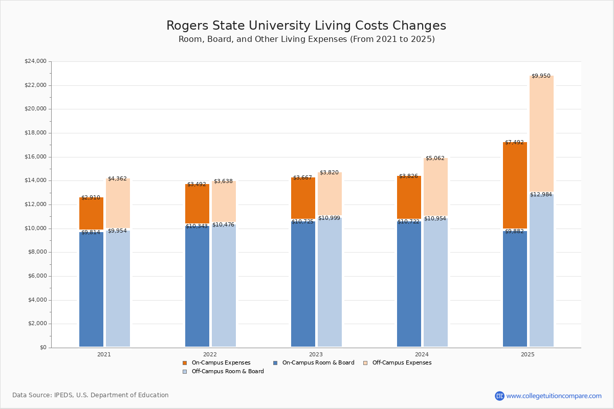 Rogers State University Tuition & Fees, Net Price
