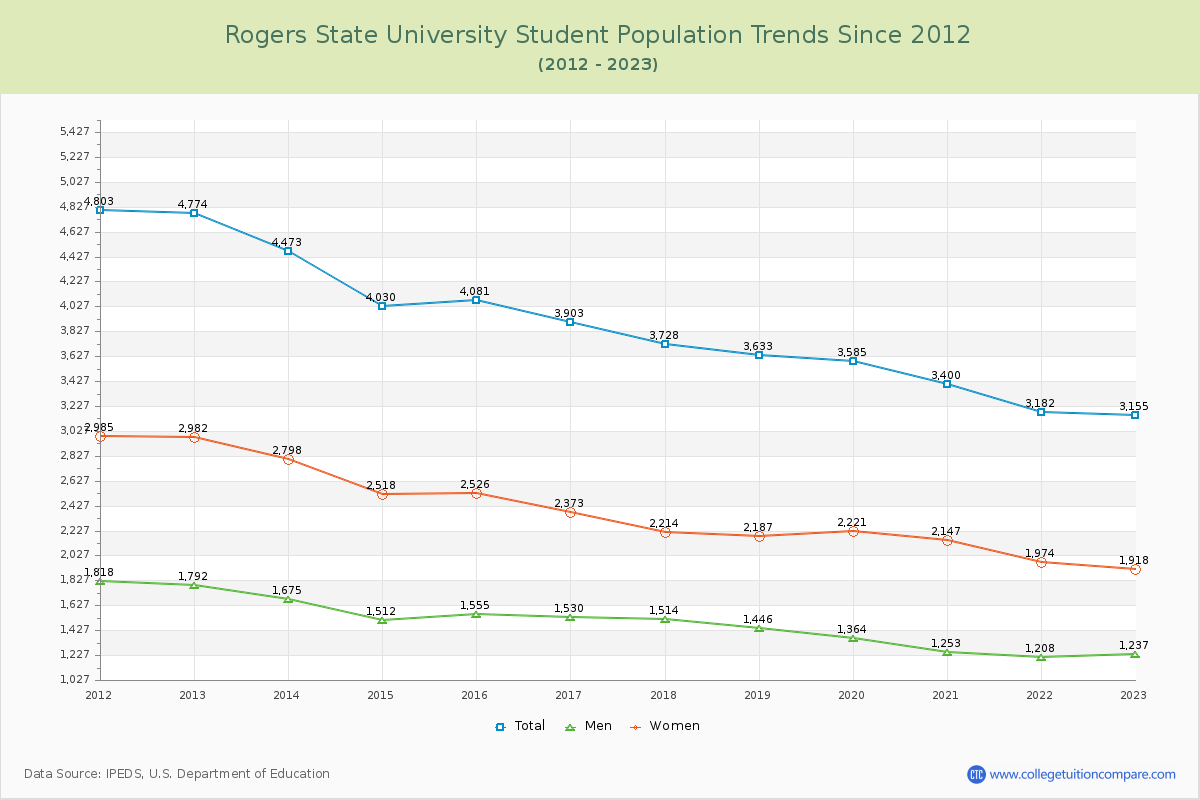 Rogers State University Enrollment Trends Chart