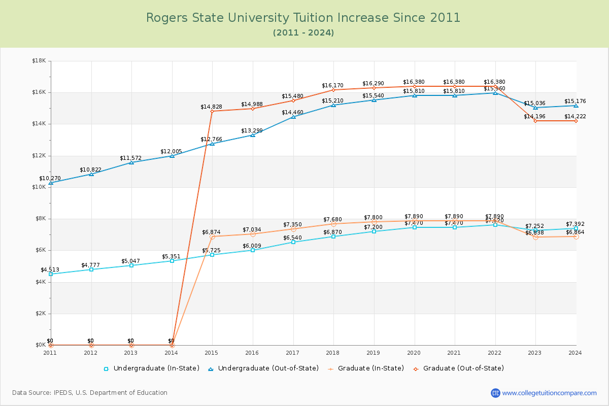 Rogers State University Tuition & Fees Changes Chart