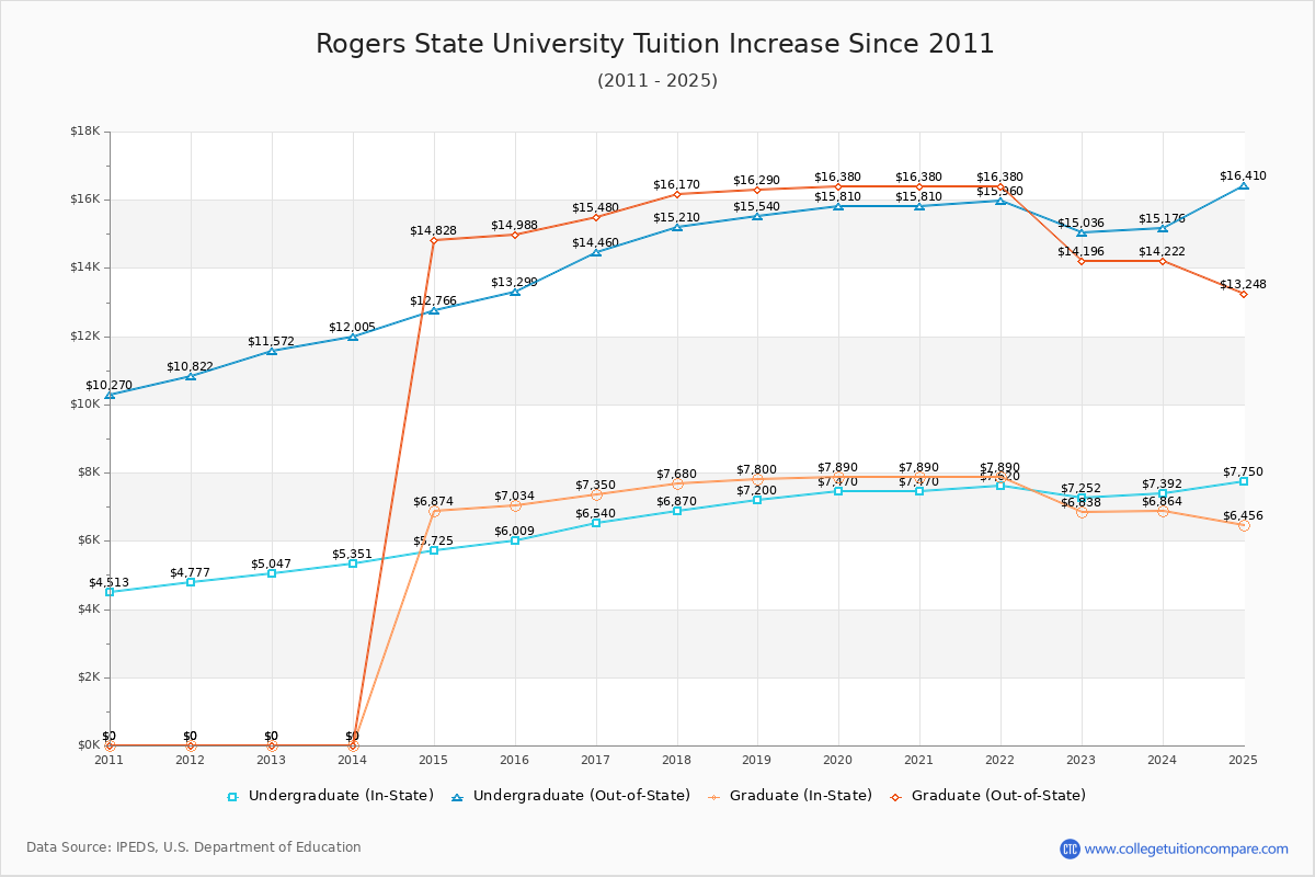 Rogers State University Tuition & Fees Changes Chart