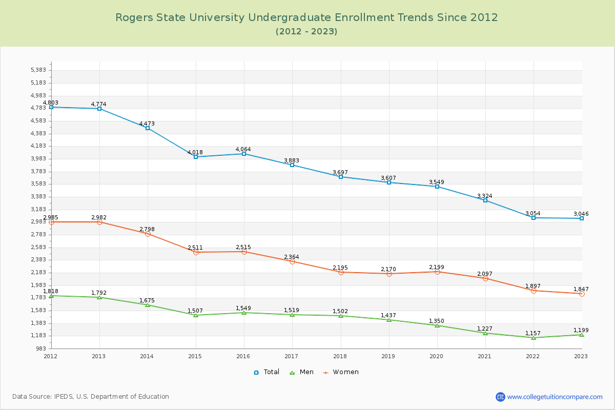 Rogers State University Undergraduate Enrollment Trends Chart