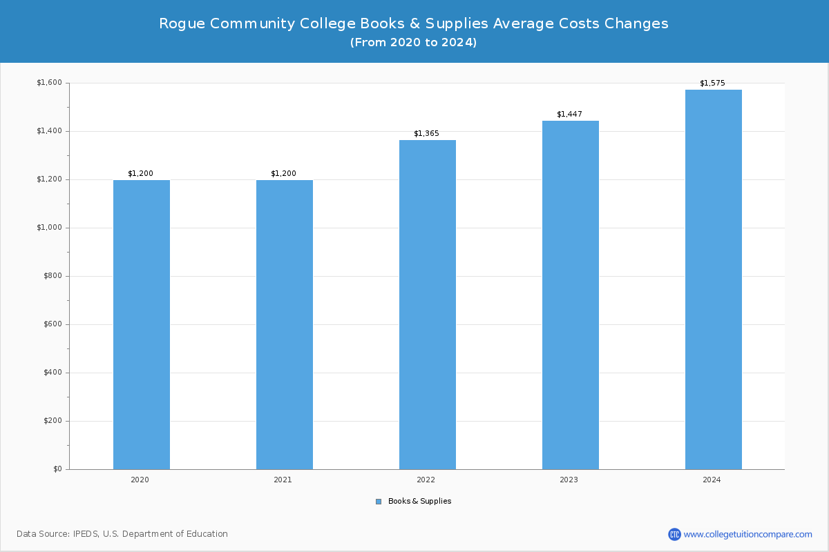 Rogue Community College - Books and Supplies Costs