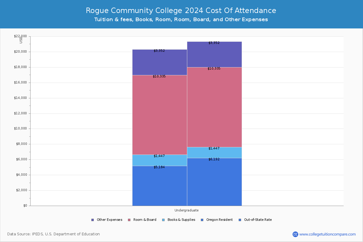 Rogue Community College - COA