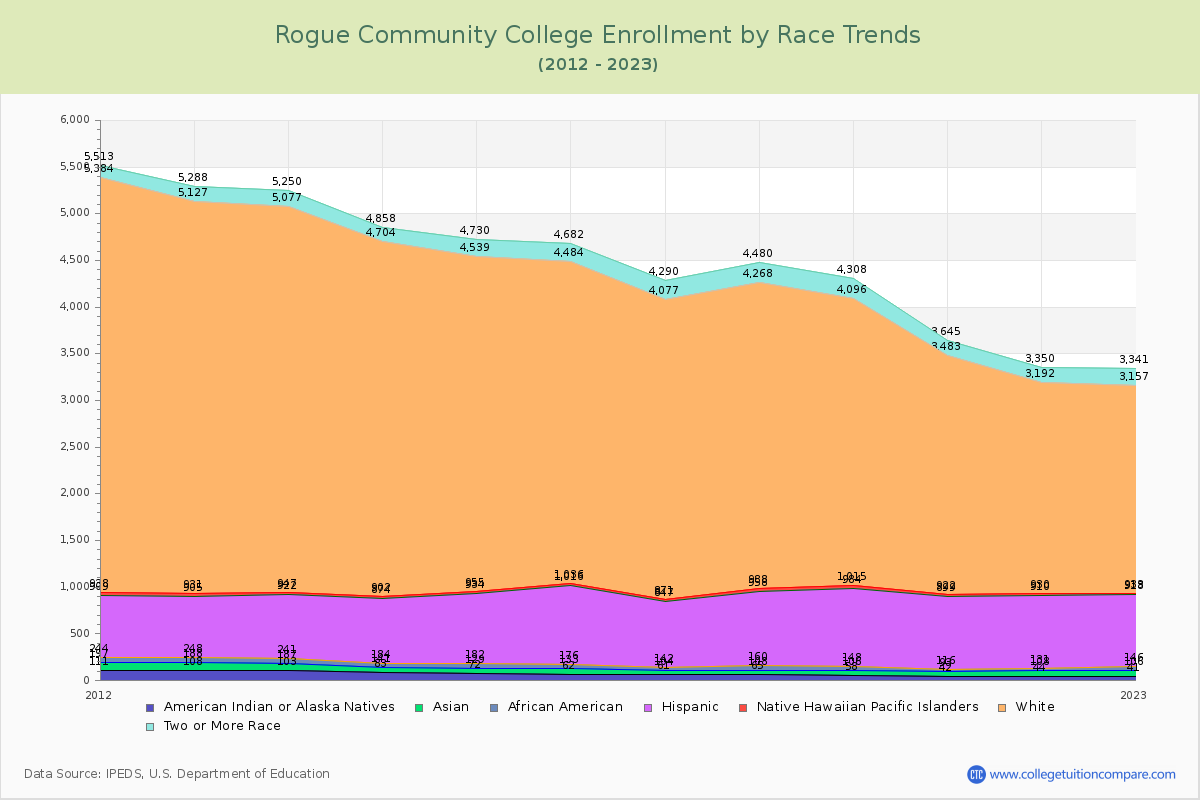 Rogue Community College Enrollment by Race Trends Chart