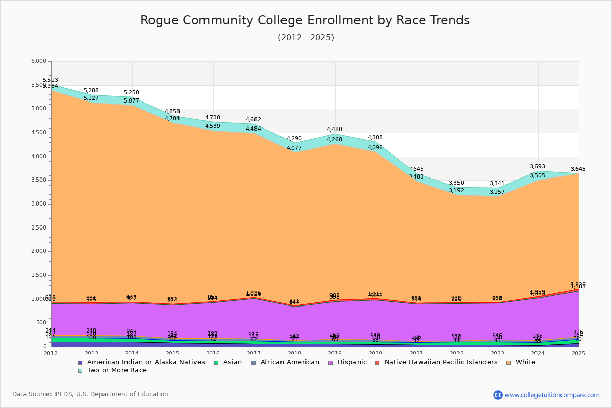 Rogue Community College Enrollment by Race Trends Chart