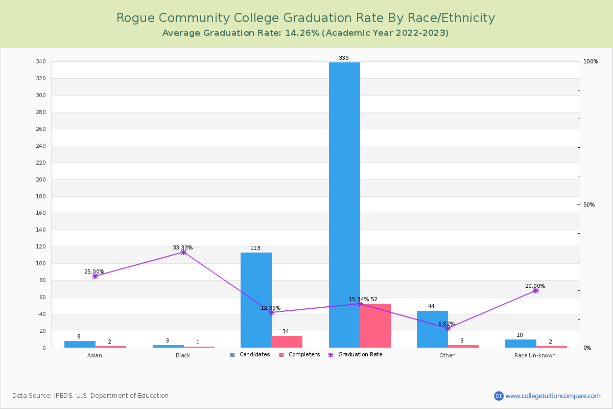 Rogue Community College graduate rate by race
