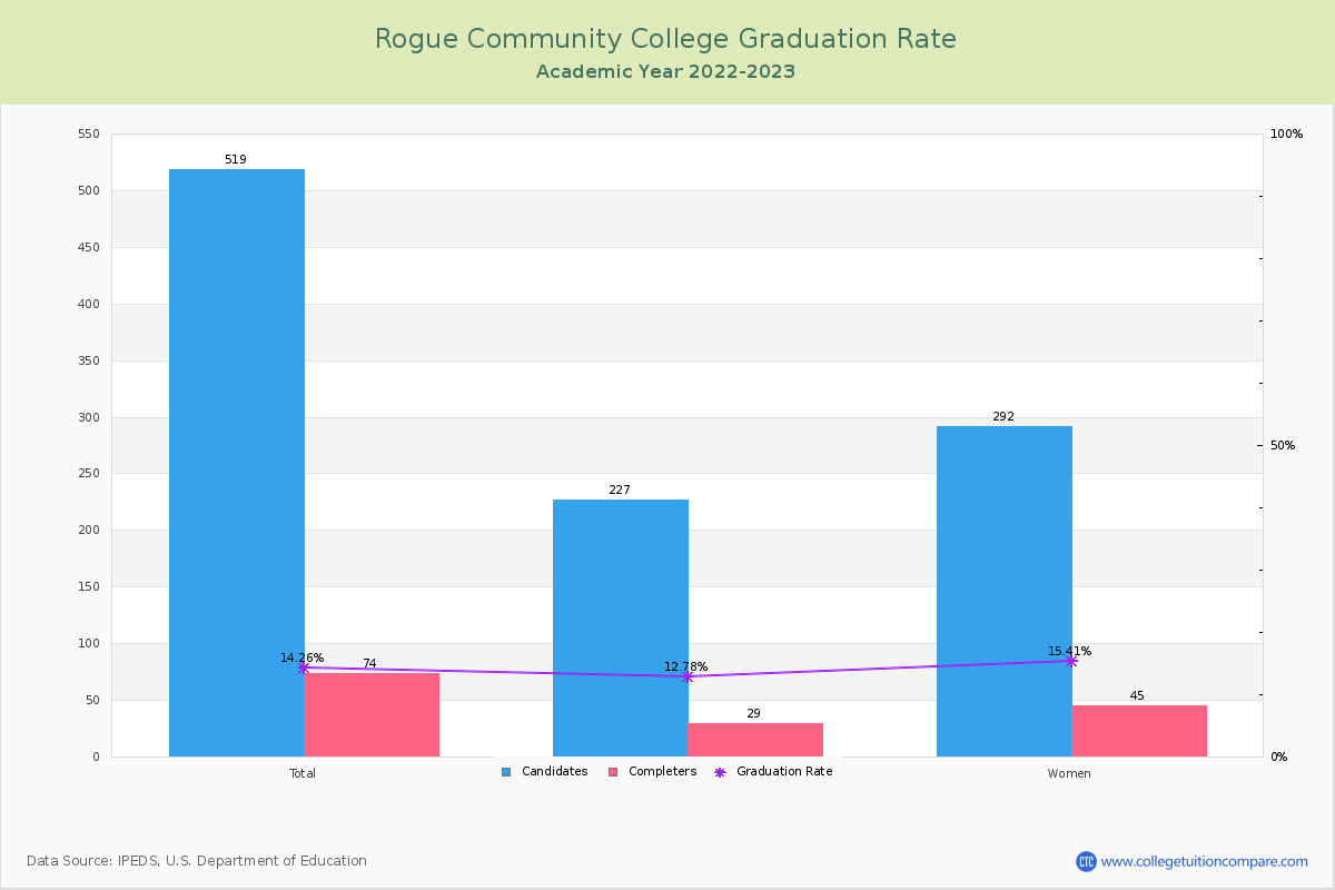 Rogue Community College graduate rate