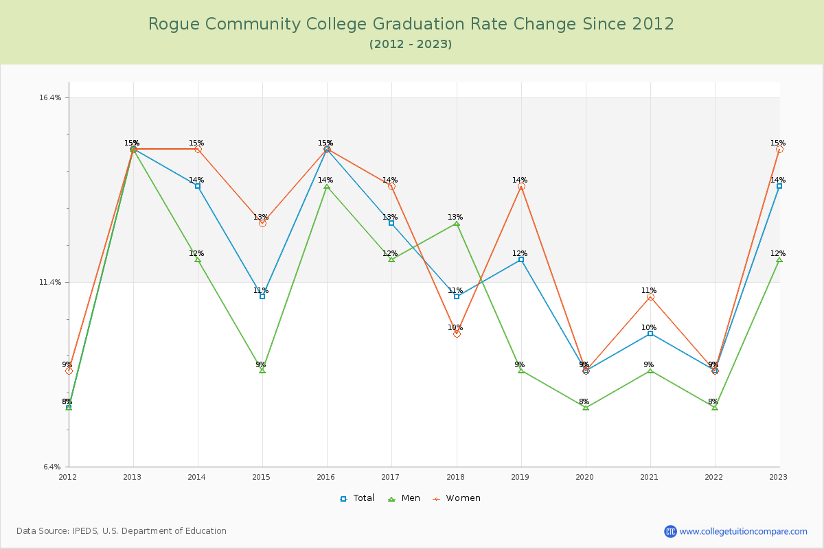 Rogue Community College Graduation Rate Changes Chart