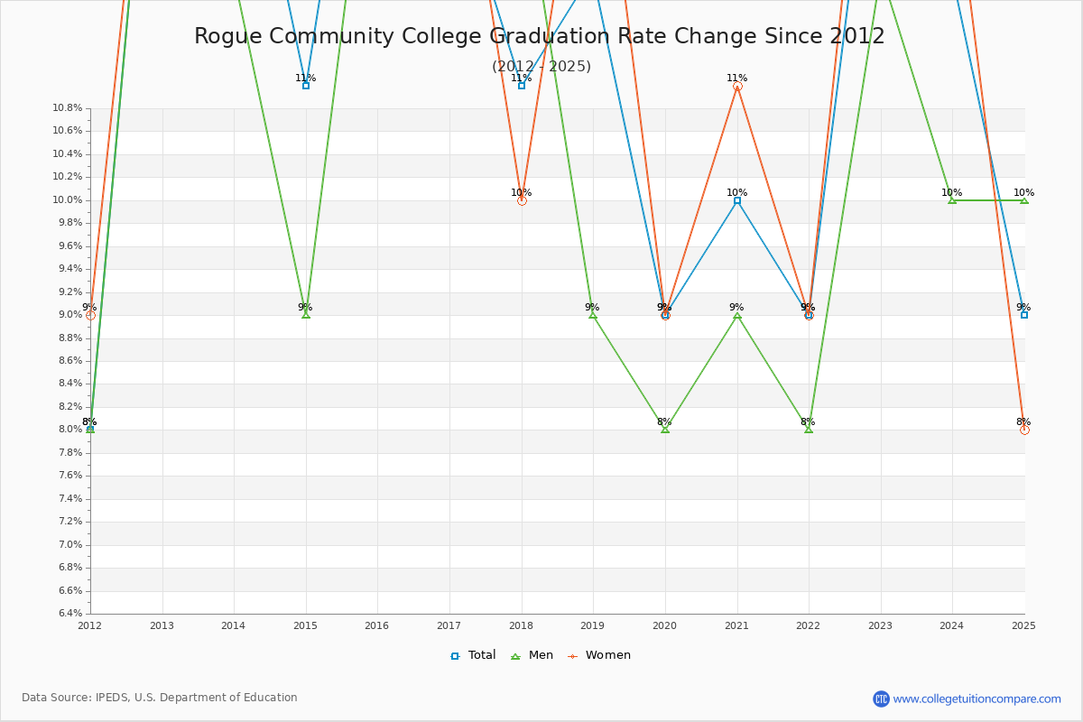 Rogue Community College Graduation Rate Changes Chart