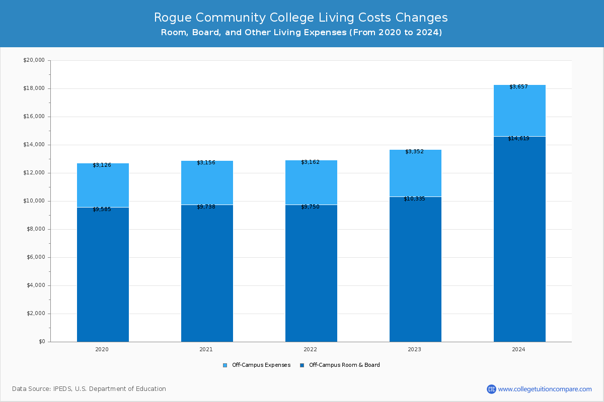 Rogue Community College - Room and Board Coost Chart