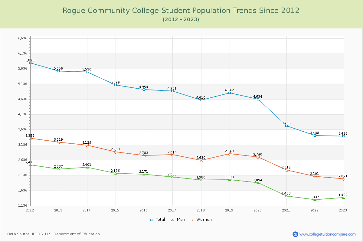 Rogue Community College Enrollment Trends Chart