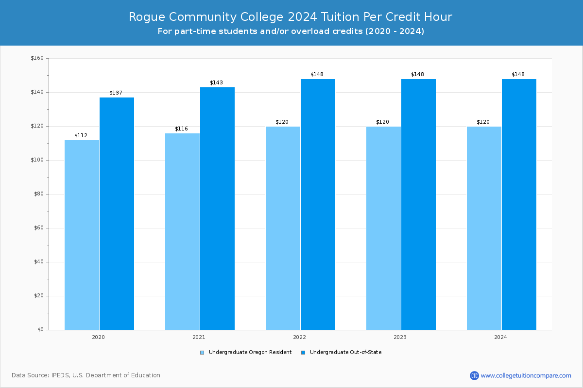 Rogue Community College - Tuition per Credit Hour