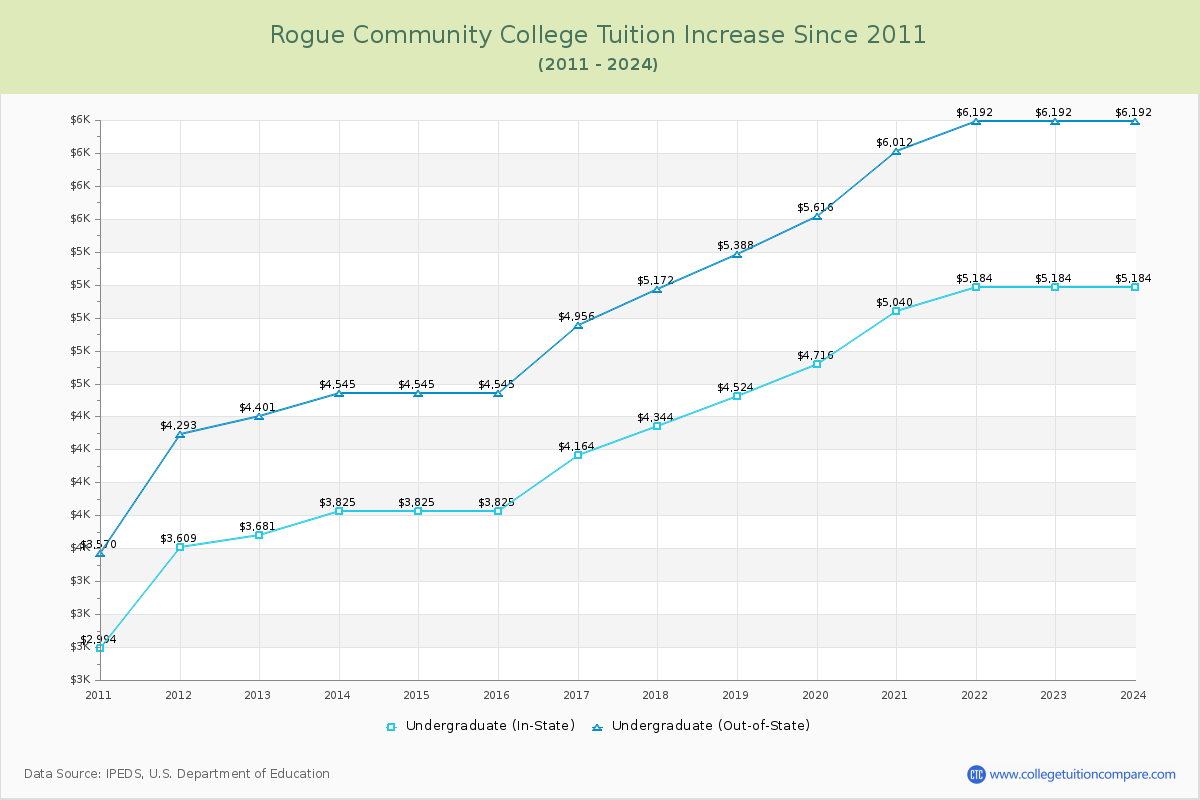 Rogue Community College Tuition & Fees Changes Chart